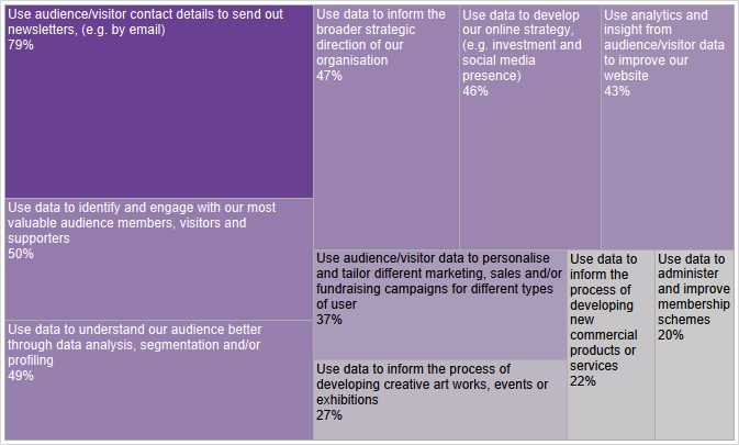 usage of data arts organisation