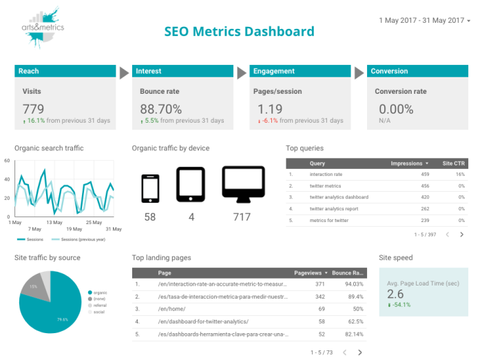 SEO Dashboard template