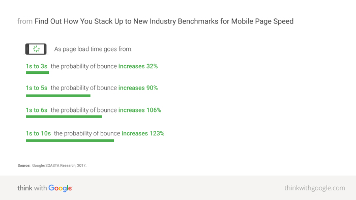 bounce rate and site speed