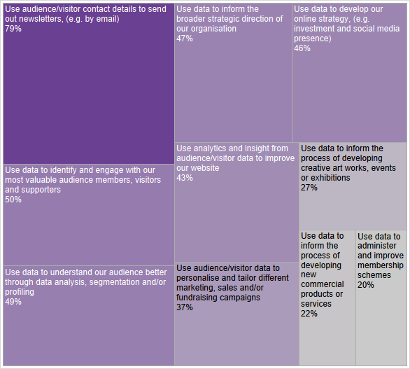 Digital culture 2014 – How arts organisations use audience data